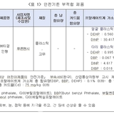 ‘뷰티걸’ 등 가소제 321배 초과