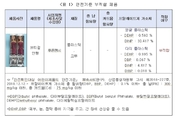 ‘뷰티걸’ 등 가소제 321배 초과